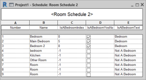 Revit Room Schedule showing the results of using the three instr formulas to find the text "Bedroom"
