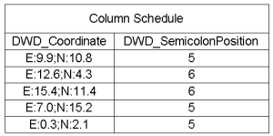 Screenshot of a Revit Column Schedule showing two columns: DWD_Coordinate and DWD_SemicolonPosition