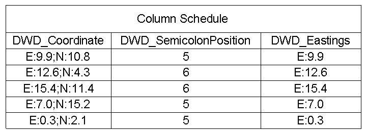Screenshot of a Revit Column Schedule showing three columns: DWD_Coordinate, DWD_SemicolonPosition and DWD_Eastings