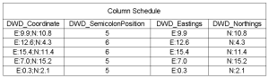 Screenshot of a Revit Column Schedule showing four columns: DWD_Coordinate, DWD_SemicolonPosition, DWD_Eastings and DWD_Northings